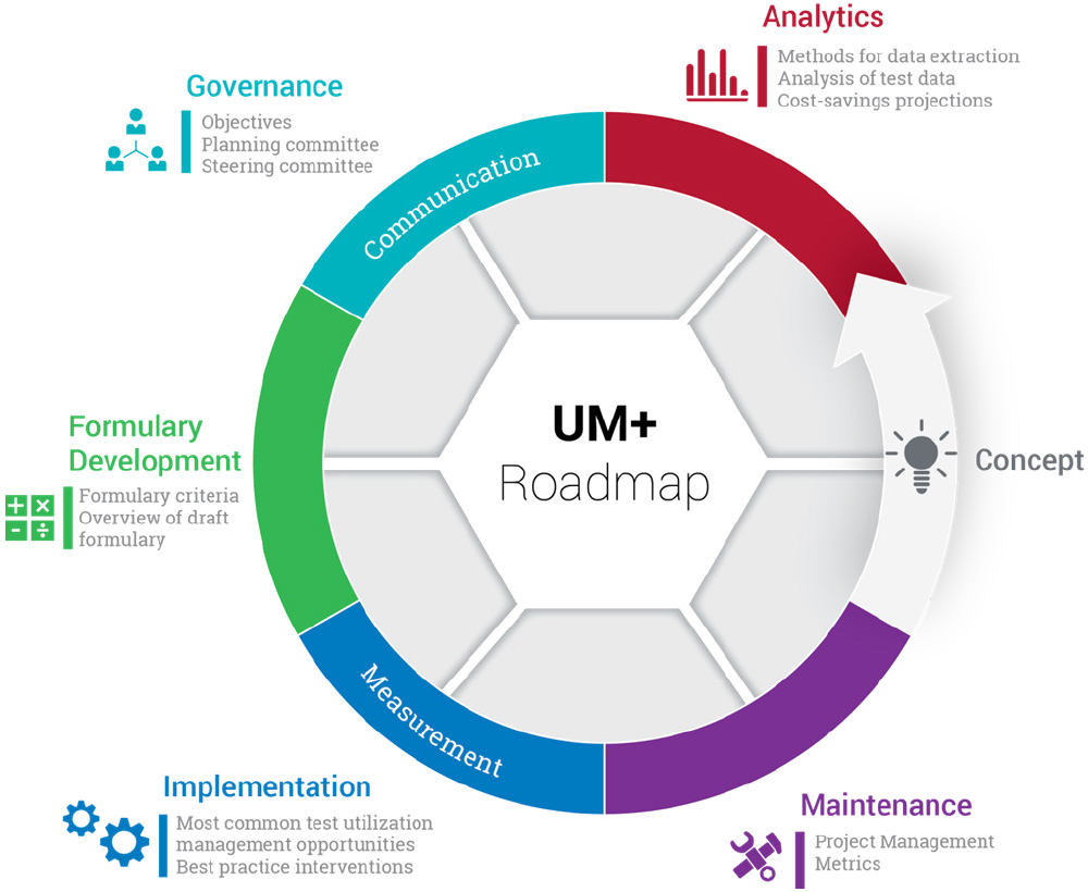 UM+ Roadmap