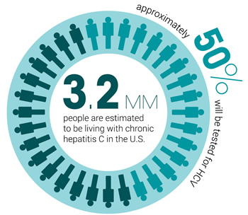Hep C Testing