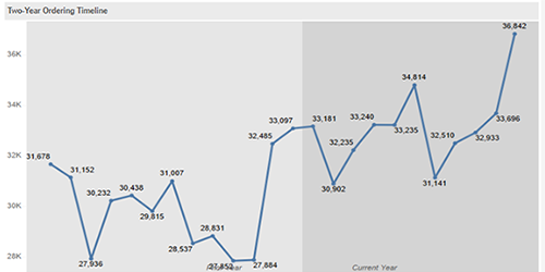 IdentifyOrderingTrends