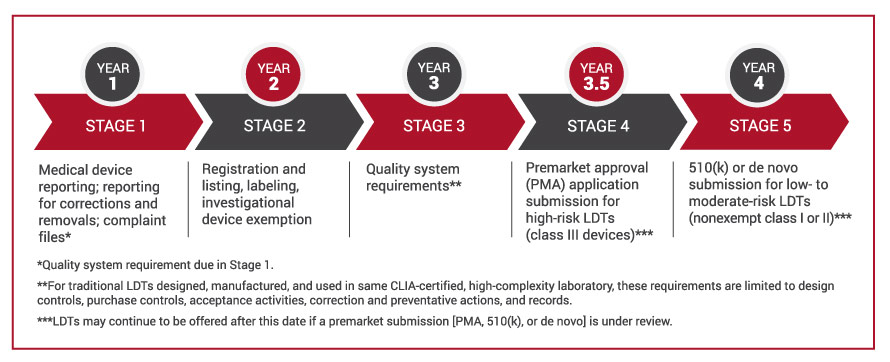 The FDA&rsquo;s Final Rule on Laboratory-Developed Tests: FAQs | ARUP 