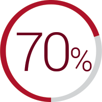 70%