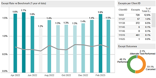 IdentifyOrderingTrends