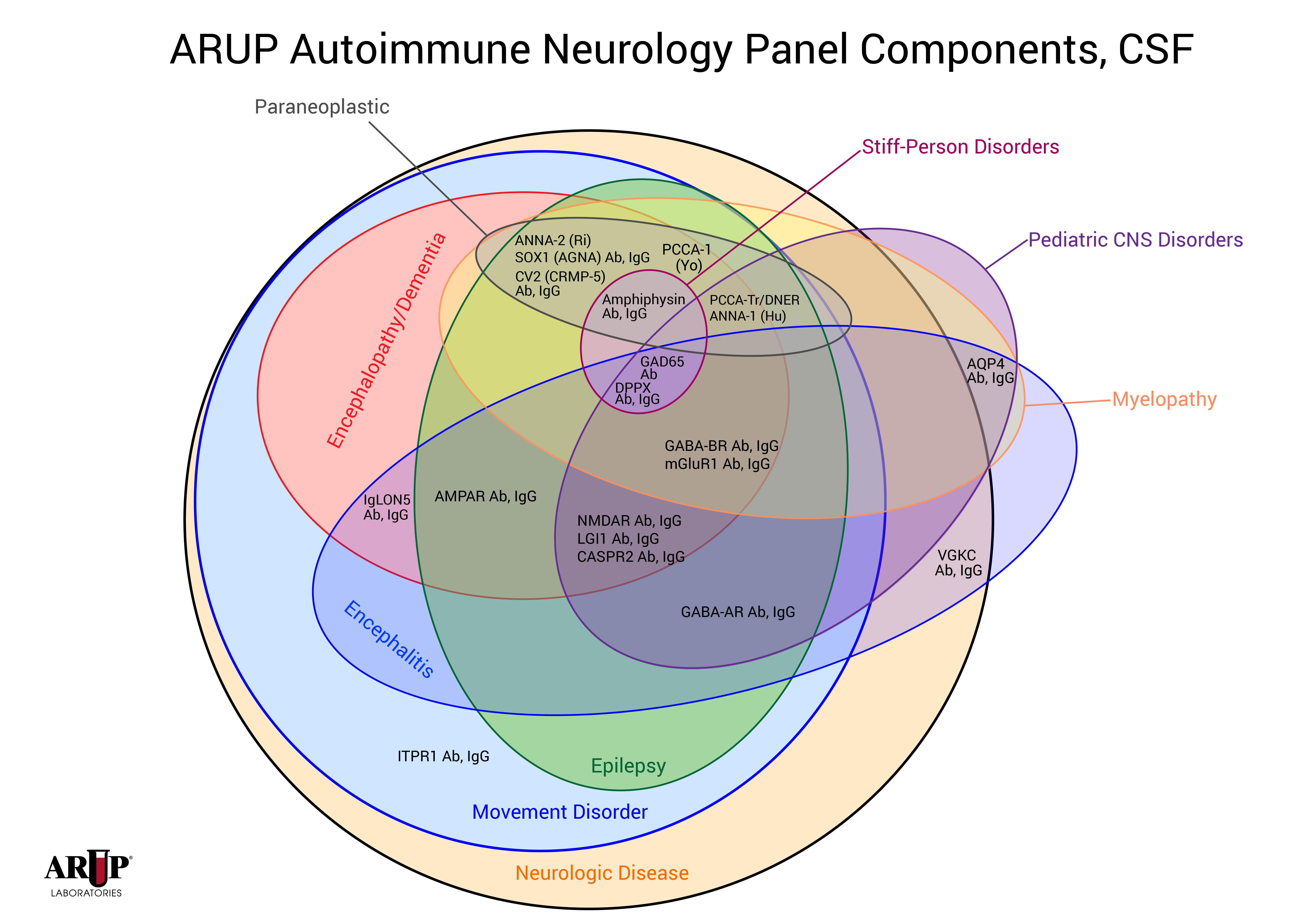 ARUP Autoimmune Neurology Panel Components, CSF