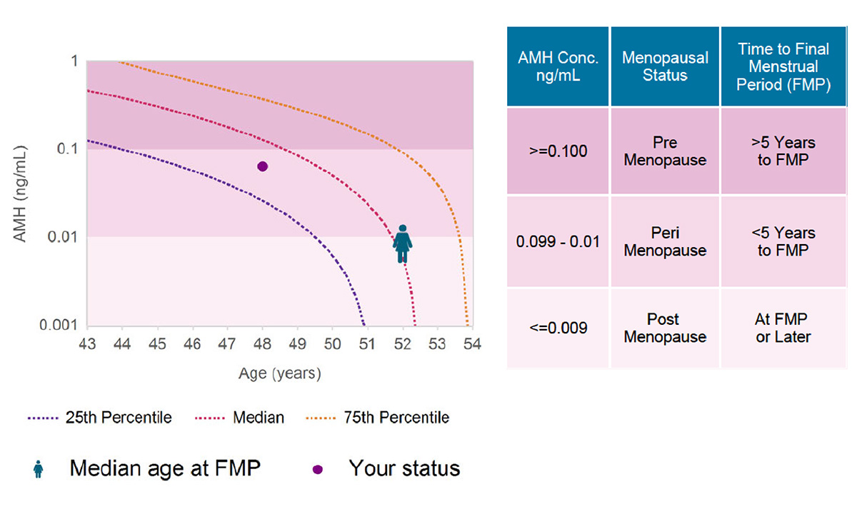 Graphic depicting test results