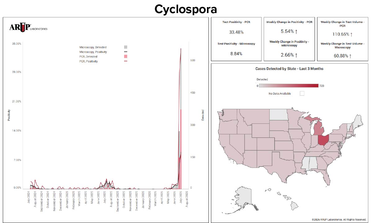 Screenshot of dashboard that shows the Cyclospora positivity rates