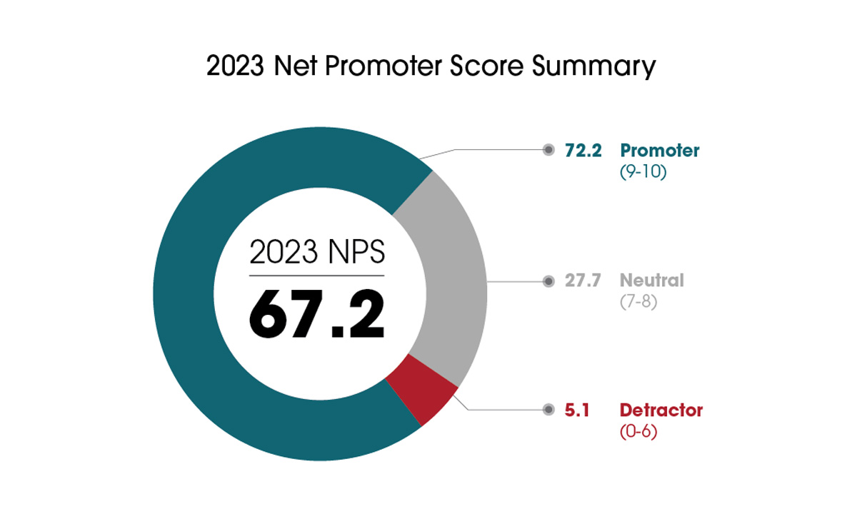 donut chart of survey results