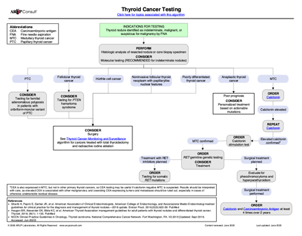 thyroid-cancer-testing-algorithm