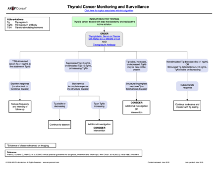 thyroid-cancer-monitoring-and-surveillance-algorithm