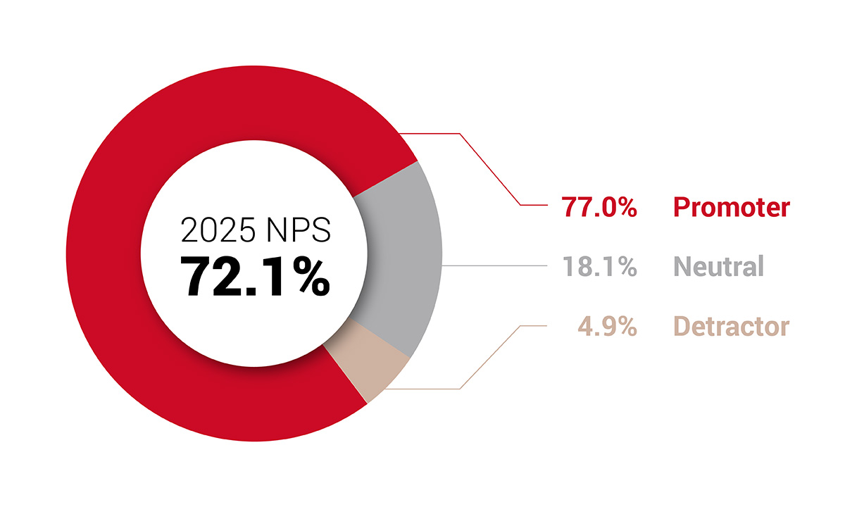 A ring graph displays the net promotor score for ARUP.