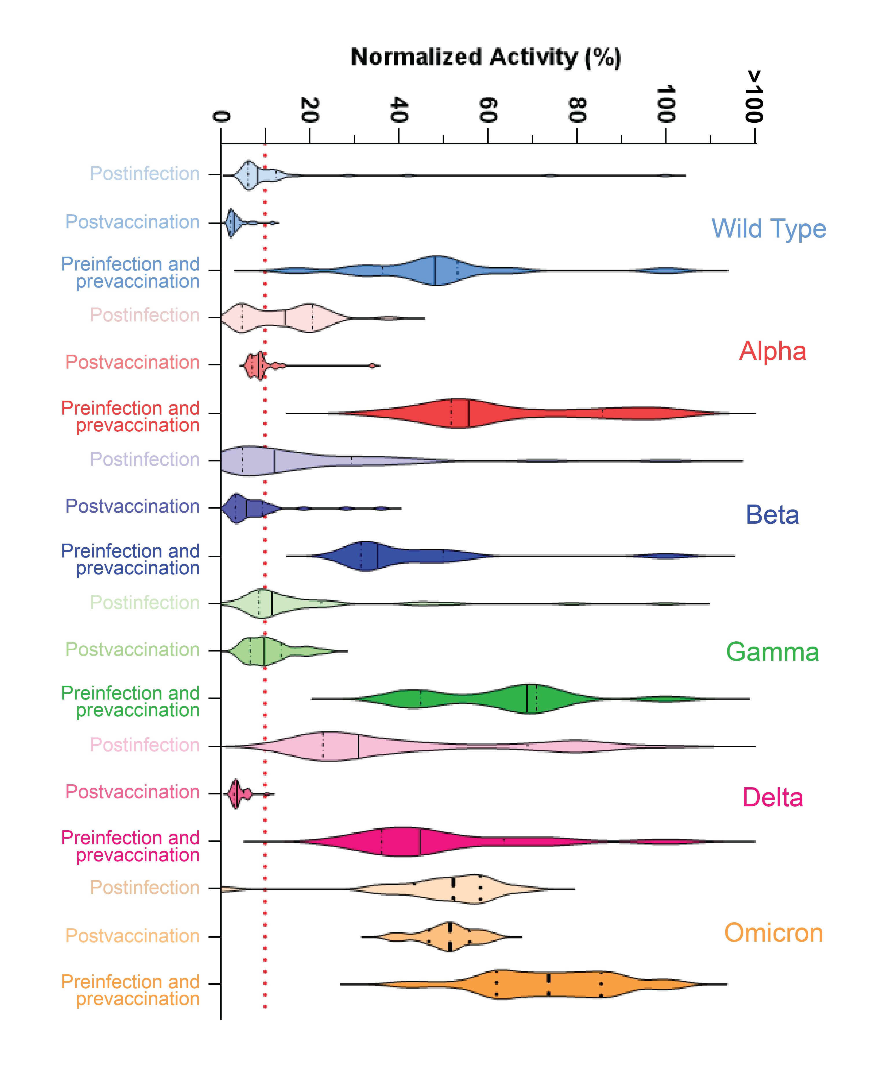 A chart showing the potency of patients’ neutralizing antibodies against the original strain of SARS-CoV-2 and the Alpha, Beta, Gamma, Delta, and Omicron variants