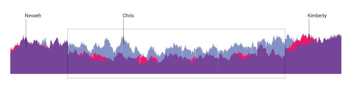 An graph of the neogenome sequencing