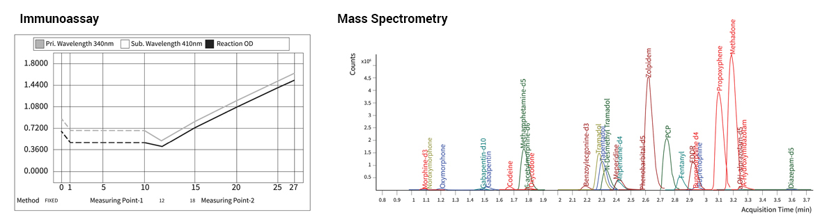 A graph comparing Mass spectrometry and immunoassay