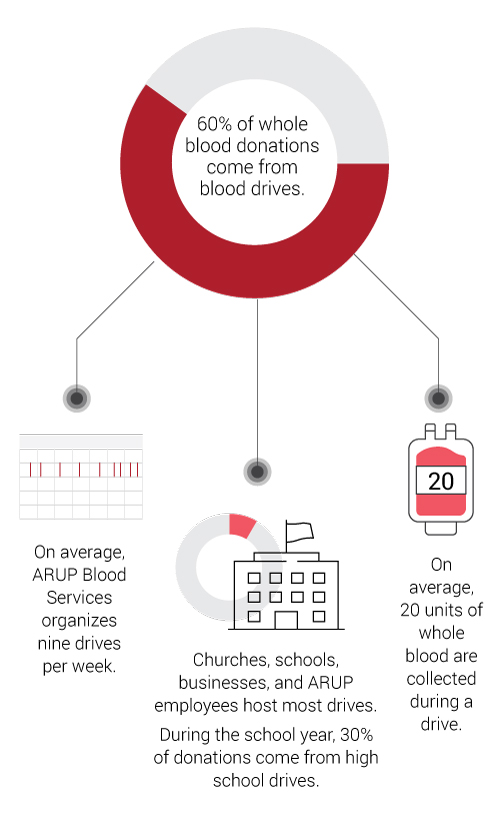 60% of whole blood donations come from blood drives