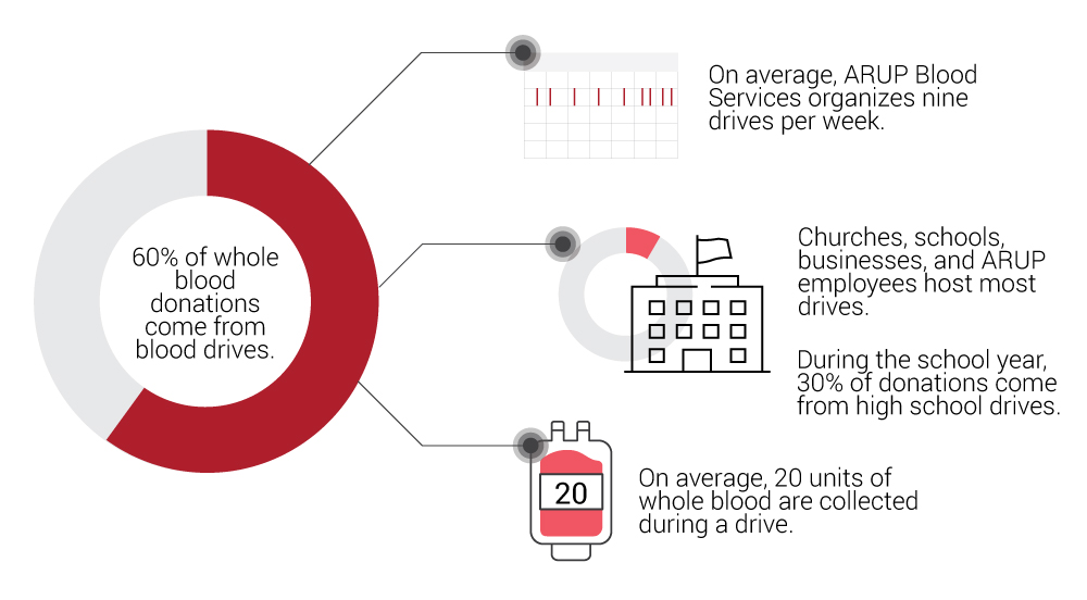 60% of whole blood donations come from blood drives