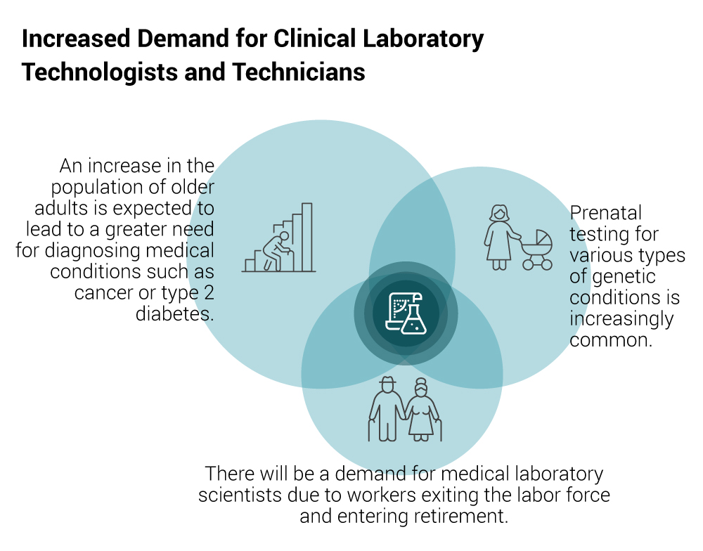 A demand for clinical laboratory technologists and technicians will increase due to the need for diagnosing medical conditions and workers exiting the labor force