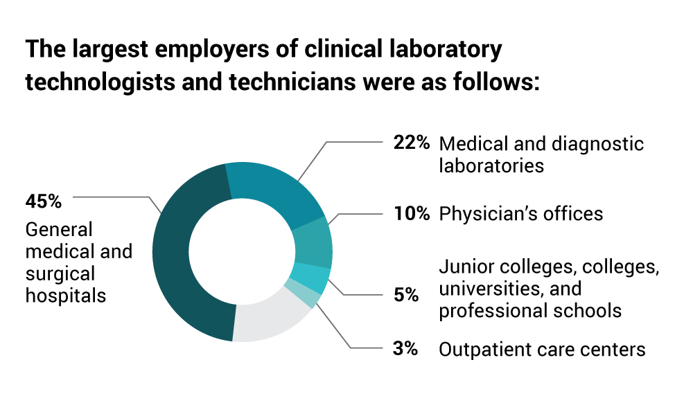 The largest employers of clinical laboratory technologies and technicians were General medical and surgical hospitals