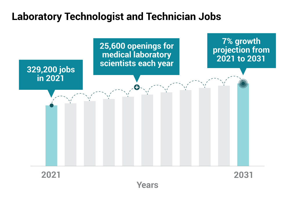 Laboratory Technologist and Technician Jobs have a projected growth of seven percent from 2021 to 2031
