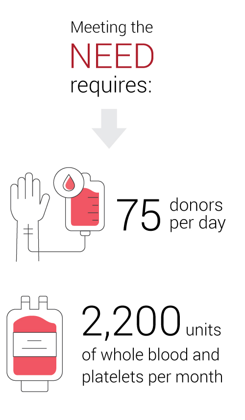 To meet the donation need requires 75 donors per day and 2,200 units of whole blood and platelets per month