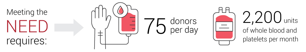 To meet the donation need requires 75 donors per day and 2,200 units of whole blood and platelets per month