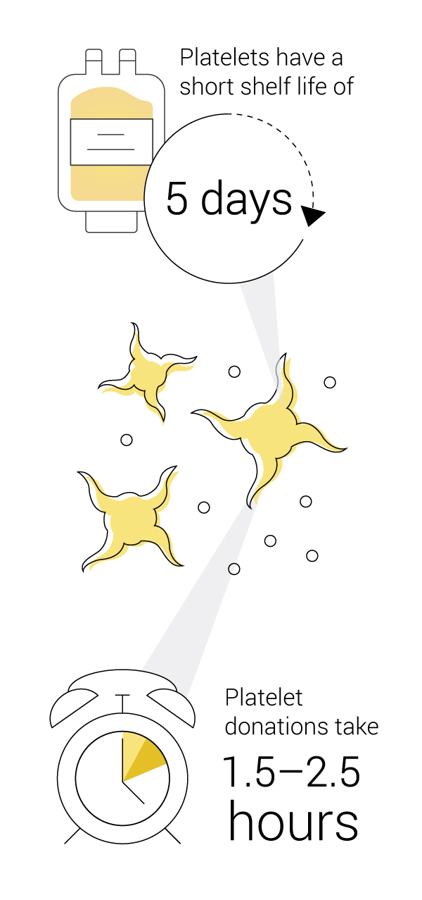 Platelets have a short, 5-day shelf life and donations typically take 1.5-2.5 hours