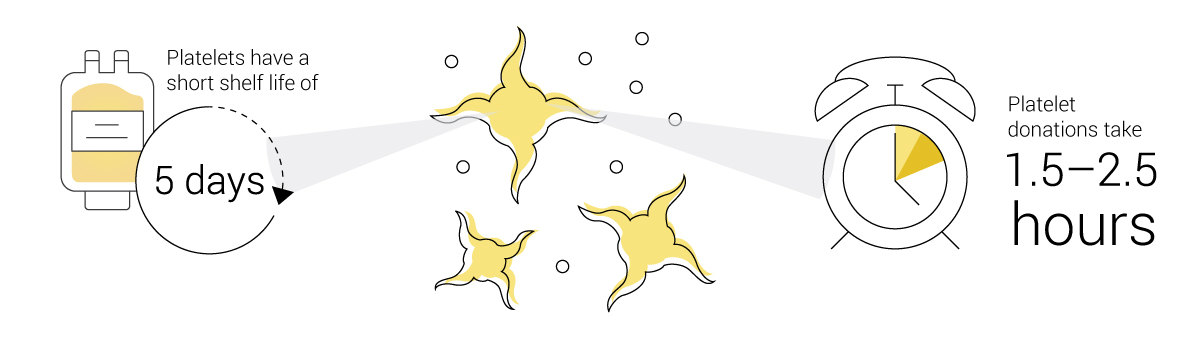 Platelets have a short, 5-day shelf life and donations typically take 1.5-2.5 hours