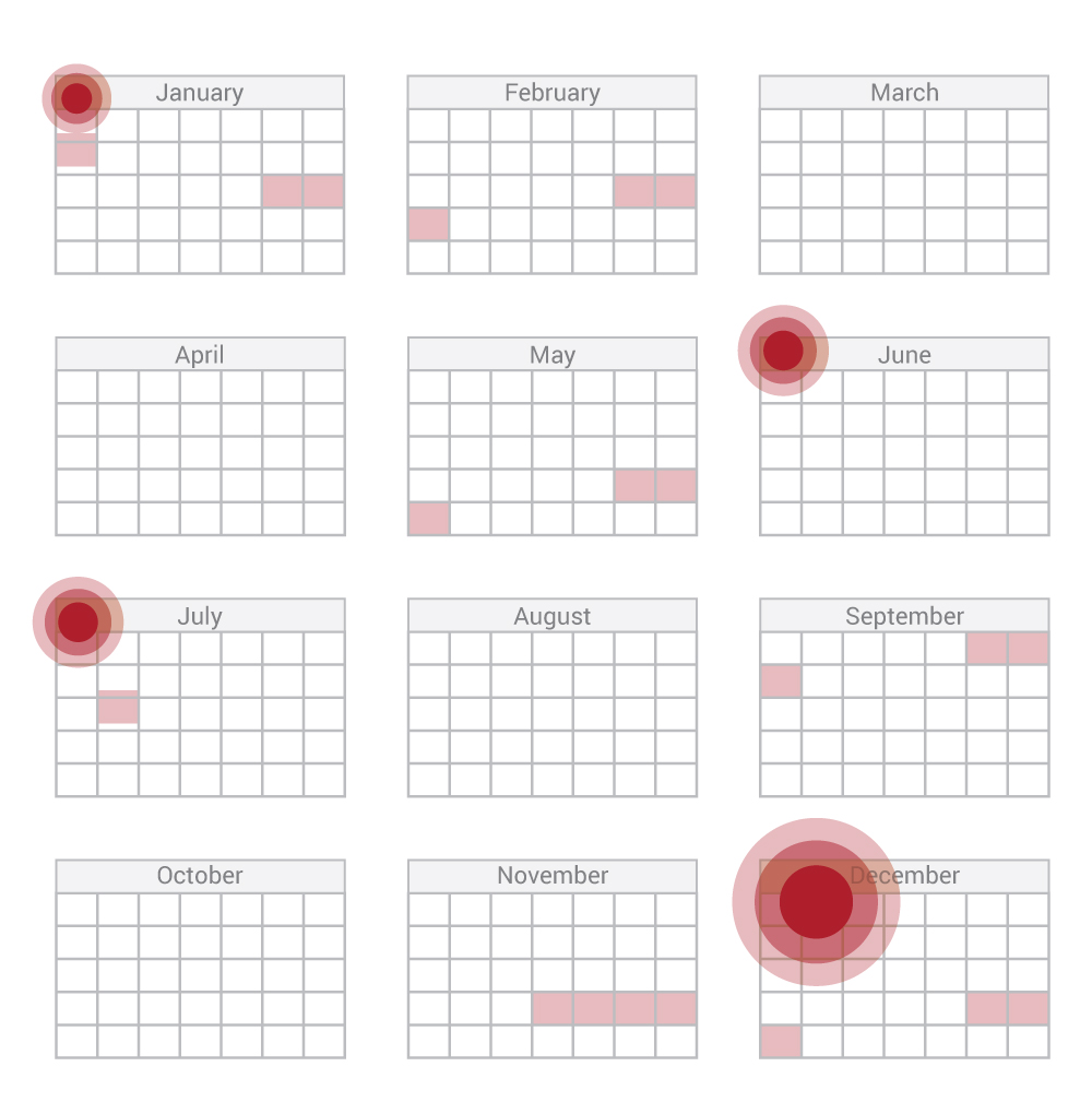 January, summer, December, and holidays are the need for blood donations increase 