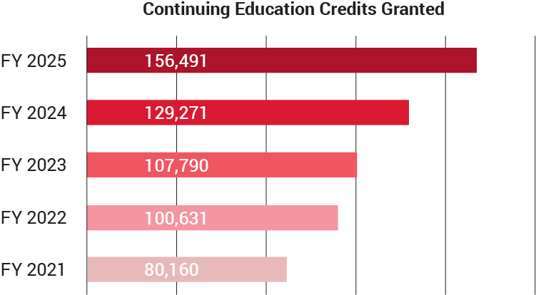 A bar chart showing the growth of continuing education credits awarded