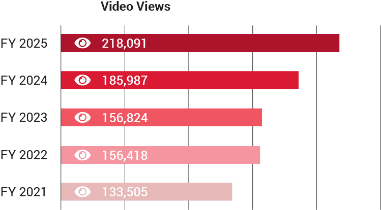 A bar chart showing the growth of video views