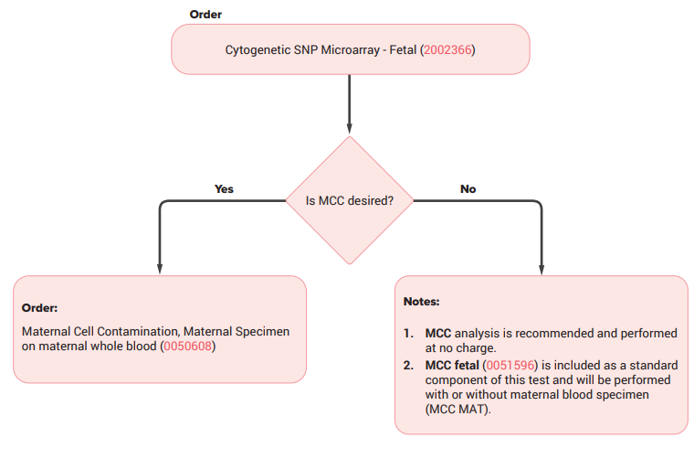 Guide for Ordering MCC Testing With Chromosome Analysis Testing on Amniotic Fluid or Chorionic Villus