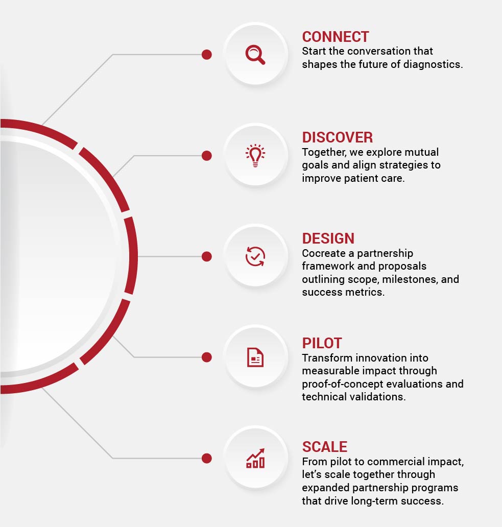 Graph showing Innovation Central Laboratory partnership. Connect, Discover, Design, Pilot, Scale