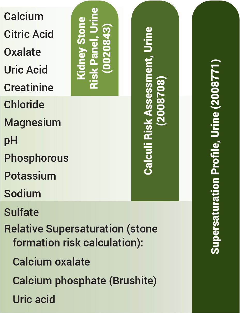 Calculi testing and kidney stone composition